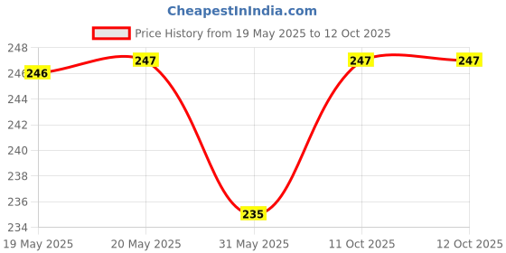 industrybuying.com FEDUS RJ45 STP Connector Cat5, Cat5E, Cat6 Crimp Module Plug ‎Gold (Pack of 5 Pcs) fedus Price History Graph from 19 May 2025 to 11 Oct 2025