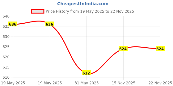 industrybuying.com FEDUS RJ45 STP Connector Cat5, Cat5E, Cat6 Crimp Module Plug ‎Transparent (Pack of 40 Pcs) fedus Price History Graph from 19 May 2025 to 21 Nov 2025