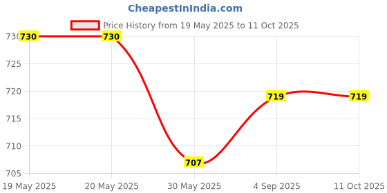 industrybuying.com FEDUS RJ45 STP Connector Cat5, Cat5E, Cat6 Crimp Module Plug ‎Transparent (Pack of 50 Pcs) fedus Price History Graph from 19 May 2025 to 10 Oct 2025