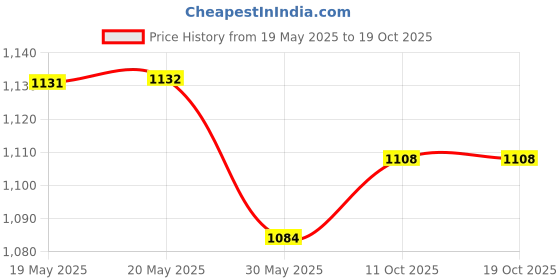 industrybuying.com FEDUS RJ6060 Telephone Landline Extension Cord Cable White 100 m fedus Price History Graph from 19 May 2025 to 18 Oct 2025