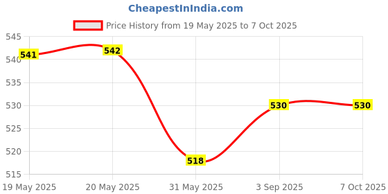 industrybuying.com FEDUS RJ9 Modular Phone Headset 4P4C Plug Jack Connector ‎White (Pack of 200 Pcs) fedus Price History Graph from 19 May 2025 to 5 Oct 2025