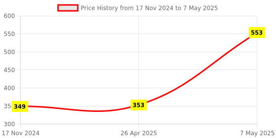industrybuying.com Fedus Switch Board Extension with 4 m Long Wire (White) fedus Price History Graph from 17 Nov 2024 to 7 May 2025