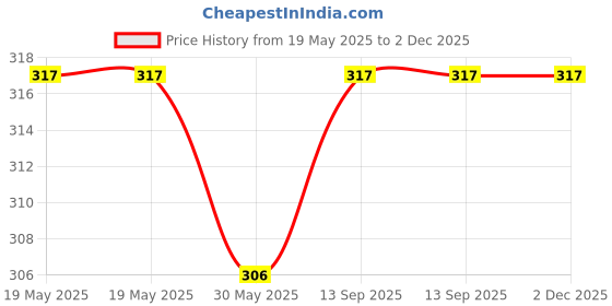 industrybuying.com FEDUS USB A Male To USB B 2.0 Male Cord Cable Cyan and White 1.5 m fedus Price History Graph from 19 May 2025 to 2 Dec 2025