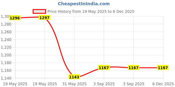 industrybuying.com FEDUS Usb C To Hdmi Adapter Cable ‎Black fedus Price History Graph from 19 May 2025 to 5 Dec 2025