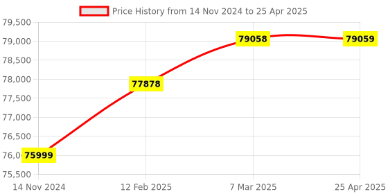 industrybuying.com Fein ABLK 1.3 CSE (No Load 1600 RPM) 2.1Kg Cordless Nibbler fein Price History Graph from 14 Nov 2024 to 25 Apr 2025