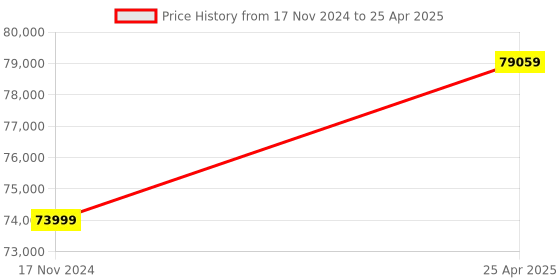 industrybuying.com Fein ABLK 1.6 E (No Load 1300 RPM) 2.1Kg Cordless Nibbler fein Price History Graph from 17 Nov 2024 to 25 Apr 2025