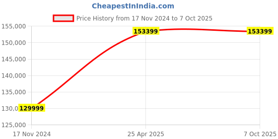 industrybuying.com Fein BLK 2.0 E (No Load 1000 RPM) 350W, 1.8Kg Nibbler fein Price History Graph from 17 Nov 2024 to 6 Oct 2025