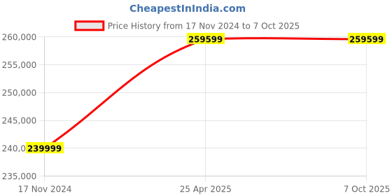industrybuying.com Fein BLK 3.5 (No Load 750 RPM) 1200W, 3.5Kg Nibbler fein Price History Graph from 17 Nov 2024 to 7 Oct 2025