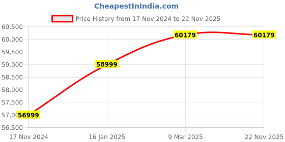 industrybuying.com Fein BOP 10-2 0-700/0-2250 RPM 500W Two Speed Hand Drill - Set fein Price History Graph from 17 Nov 2024 to 22 Nov 2025