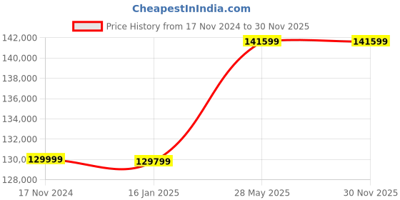 industrybuying.com Fein BSS 2.0 E (No Load 1300-2600 RPM) 350W, 1.7 Kg Slitting Shears fein Price History Graph from 17 Nov 2024 to 29 Nov 2025