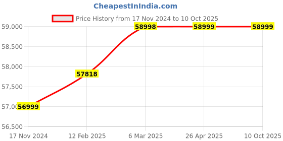 industrybuying.com Fein DUSTEX 35 LX 35 L Corded Electric Wet and Dry Dust Extractor fein Price History Graph from 17 Nov 2024 to 10 Oct 2025