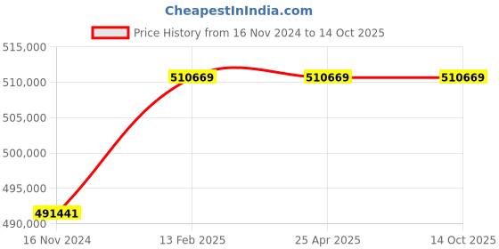 industrybuying.com Fein GIMS 150 (110Kg) 150x2000 mm Mobile Belt Grinder fein Price History Graph from 16 Nov 2024 to 13 Oct 2025