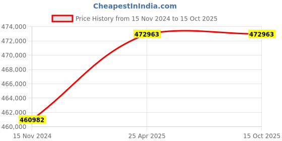 industrybuying.com Fein GIMS 75 (100Kg) 75x2000 mm Mobile Belt Grinder fein Price History Graph from 15 Nov 2024 to 15 Oct 2025