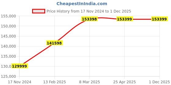 industrybuying.com Fein GRIT GHB 15-50 Inox (No Load 2500-7900 RPM) Hand Held Belt Grinder fein Price History Graph from 17 Nov 2024 to 30 Nov 2025