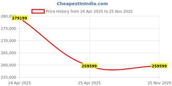 industrybuying.com Fein GRIT GI 75 (No Load 3000 RPM) 4W 65Kg 75x2000 mm Stationary Belt Grinder fein Price History Graph from 24 Apr 2025 to 24 Nov 2025
