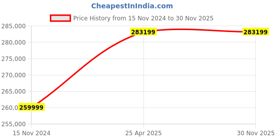 industrybuying.com Fein GRIT GIS (150 4W) 93Kg 150x2000 mm Stationary Belt Grinder fein Price History Graph from 15 Nov 2024 to 29 Nov 2025