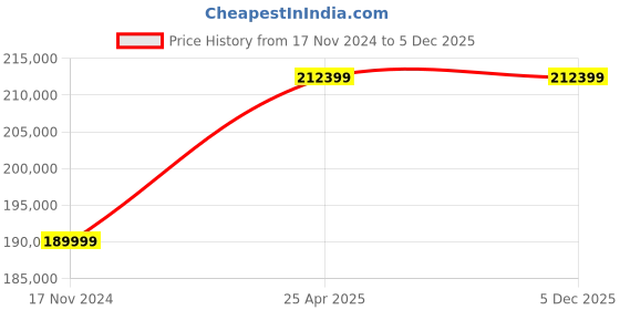 industrybuying.com Fein GRIT GX 75 2H (No Load 1500/3000 RPM) Stationary Belt Grinder fein Price History Graph from 17 Nov 2024 to 5 Dec 2025