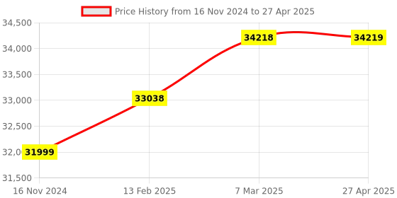 industrybuying.com Fein MULTIMASTER MM 300 Plus Start Oscillating Multi-Tool fein Price History Graph from 16 Nov 2024 to 27 Apr 2025