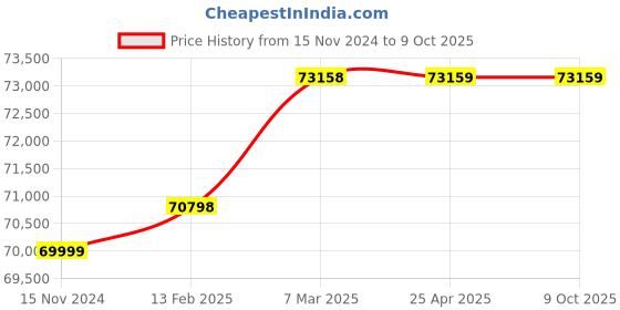 industrybuying.com Fein Single Speed Hand Drill Machine BOS 16 1200W 16 mm fein Price History Graph from 15 Nov 2024 to 9 Oct 2025