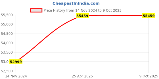 industrybuying.com Fein Two Speed Hand Drill Machine BOP 10-2 500W 13 mm fein Price History Graph from 14 Nov 2024 to 8 Oct 2025