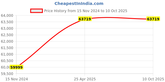 industrybuying.com Fein Two Speed Hand Drill Machine BOP 13-2 550W 13 mm fein Price History Graph from 15 Nov 2024 to 9 Oct 2025