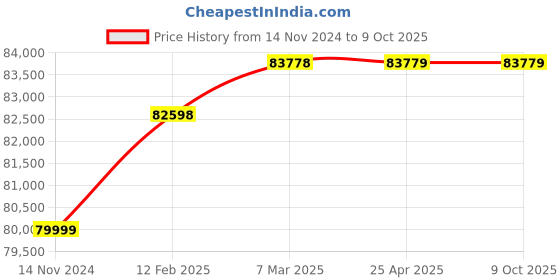 industrybuying.com Fein Two Speed Hand Drill Machine BOS 16-2 1200W 16 mm fein Price History Graph from 14 Nov 2024 to 8 Oct 2025