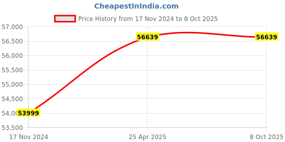 industrybuying.com Fein WSB 20-180 1250 W 180 mm Large Angle Grinder fein Price History Graph from 17 Nov 2024 to 8 Oct 2025
