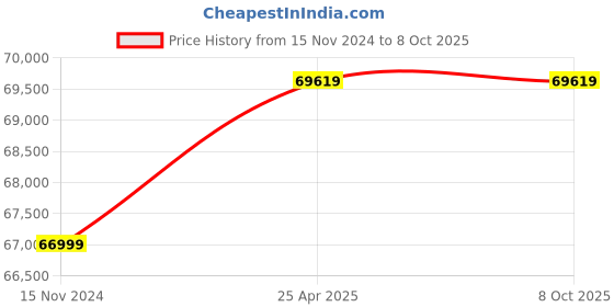 industrybuying.com Fein WSB 25-180 X 1700 W 180 mm Large Angle Grinder fein Price History Graph from 15 Nov 2024 to 8 Oct 2025
