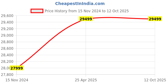 industrybuying.com Fein WSG 12-125 P 650 W 125 mm Compact Angle Grinder fein Price History Graph from 15 Nov 2024 to 12 Oct 2025