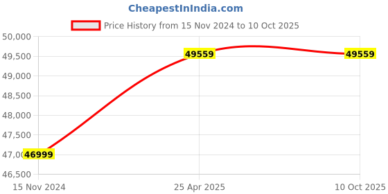 industrybuying.com Fein WSG 20-180 1250 W 180 mm Large Angle Grinder fein Price History Graph from 15 Nov 2024 to 9 Oct 2025