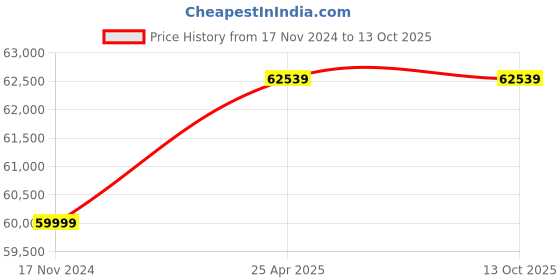 industrybuying.com Fein WSG 25-180 1700 W 180 mm Large Angle Grinder fein Price History Graph from 17 Nov 2024 to 13 Oct 2025