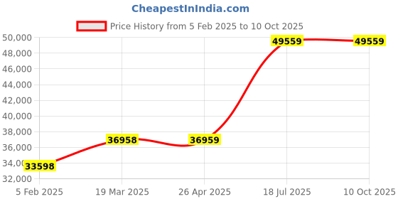 industrybuying.com Fellowes 3227901 PowerShred 79CI Paper Shredder (Sheet Capacity- 16, Colour- Black/Dark Silver) fellowes Price History Graph from 5 Feb 2025 to 10 Oct 2025