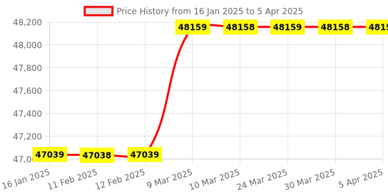 industrybuying.com Fellowes 3229901 PowerShred 99CI Paper Shredder (Sheet Capacity- 18, Colour- Black/Dark Silver) fellowes Price History Graph from 16 Jan 2025 to 5 Apr 2025