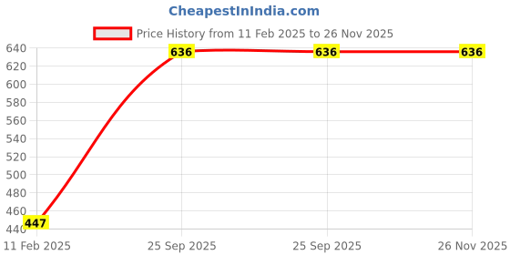 industrybuying.com Fenner 1108 Taper Lock Bush Coupling fenner Price History Graph from 11 Feb 2025 to 26 Nov 2025