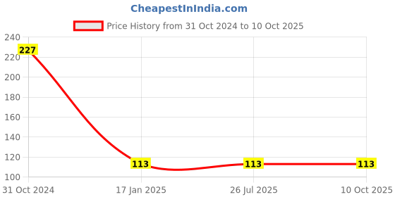 industrybuying.com Fenner A 38 Wet Grinder Belt (Length 38 inch, Width 13 mm) fenner Price History Graph from 31 Oct 2024 to 10 Oct 2025