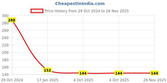 industrybuying.com Fenner A 44 Wet Grinder Belt (Length 44 inch, Width 13 mm) fenner Price History Graph from 29 Oct 2024 to 25 Nov 2025