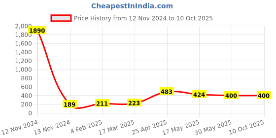 industrybuying.com Fenner A 72 Poly-F Plus PB Classical Belt fenner Price History Graph from 12 Nov 2024 to 8 Oct 2025
