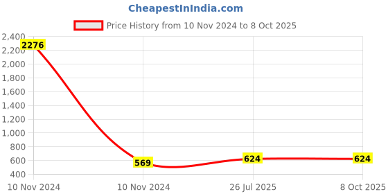industrybuying.com Fenner A101 Poly F Plus PB Classical Belt (Length 101 inch, Width 13 mm) fenner Price History Graph from 10 Nov 2024 to 8 Oct 2025