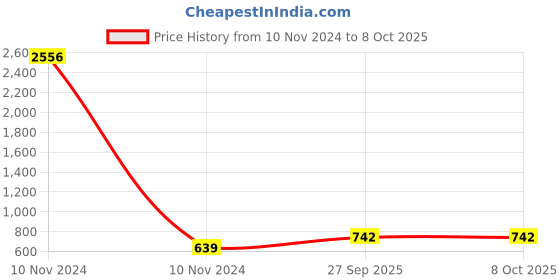 industrybuying.com Fenner A112 Poly F Plus PB Classical Belt (Length 112 inch, Width 13 mm) fenner Price History Graph from 10 Nov 2024 to 7 Oct 2025