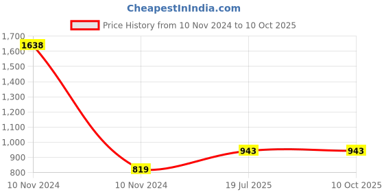 industrybuying.com Fenner A142 Poly F Plus PB Classical Belt (Length 142 inch, Width 13 mm) fenner Price History Graph from 10 Nov 2024 to 7 Oct 2025