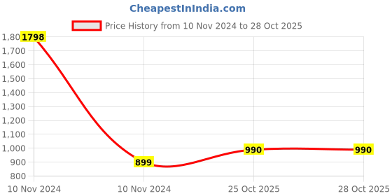 industrybuying.com Fenner A160 Poly F Plus PB Classical Belt (Length 160 inch, Width 13 mm) fenner Price History Graph from 10 Nov 2024 to 27 Oct 2025