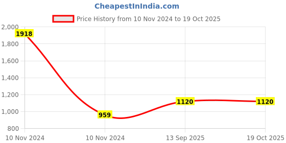 industrybuying.com Fenner A174 Poly F Plus PB Classical Belt (Length 174 inch, Width 13 mm) fenner Price History Graph from 10 Nov 2024 to 19 Oct 2025