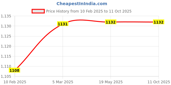 industrybuying.com Fenner A200 Poly F Plus PB Classical Belt (Length 200 inch, Width 13 mm) fenner Price History Graph from 10 Feb 2025 to 11 Oct 2025