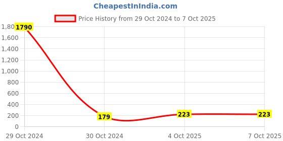 industrybuying.com Fenner A30 Poly F Plus PB Classical Belt (Length 30 inch, Width 13 mm) fenner Price History Graph from 29 Oct 2024 to 7 Oct 2025