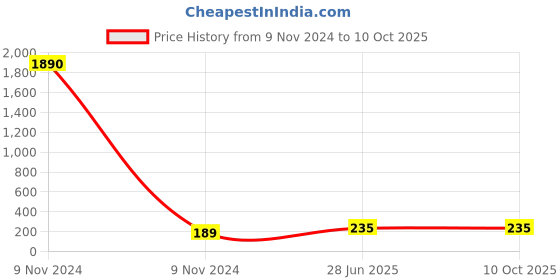 industrybuying.com Fenner A31 Poly F Plus PB Classical Belt (Length 31 inch, Width 13 mm) fenner Price History Graph from 9 Nov 2024 to 10 Oct 2025