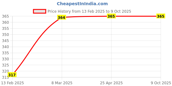 industrybuying.com Fenner A57 Poly F Plus PB Classical Belt (Length 57 inch, Width 13 mm) fenner Price History Graph from 13 Feb 2025 to 8 Oct 2025