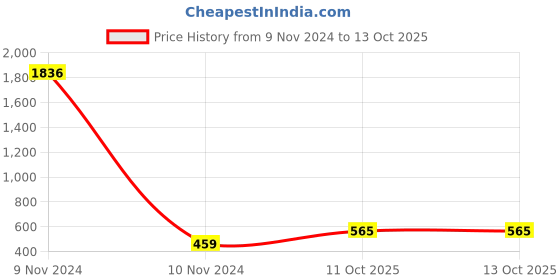 industrybuying.com Fenner A86 Poly F Plus PB Classical Belt (Length 86 inch, Width 13 mm) fenner Price History Graph from 9 Nov 2024 to 13 Oct 2025