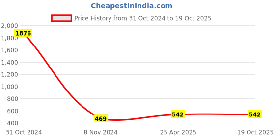 industrybuying.com Fenner A88 Poly F Plus PB Classical Belt (Length 88 inch, Width 13 mm) fenner Price History Graph from 31 Oct 2024 to 19 Oct 2025