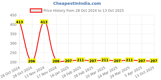 industrybuying.com Fenner B 43 Wet Grinder Belt (Length 43 inch, Width 17 mm) fenner Price History Graph from 28 Oct 2024 to 12 Oct 2025