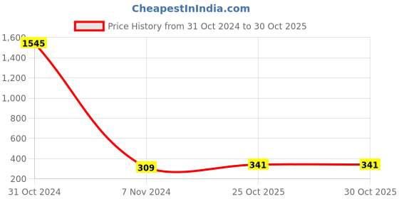industrybuying.com Fenner B46 Poly F Plus PB Classical Belt (Length 46 inch, Width 17 mm) fenner Price History Graph from 31 Oct 2024 to 29 Oct 2025
